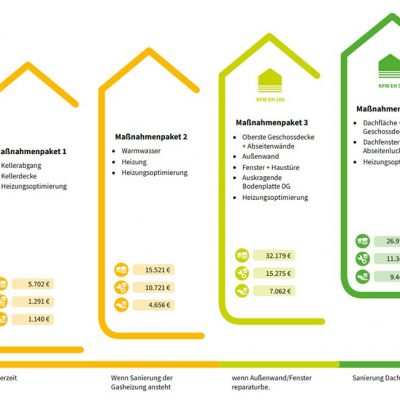 Sanierungsfahrplan